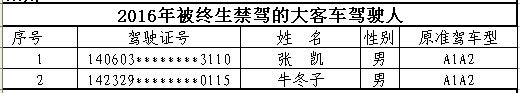 山西首次曝光终生禁驾名单 你还敢违法开车吗？