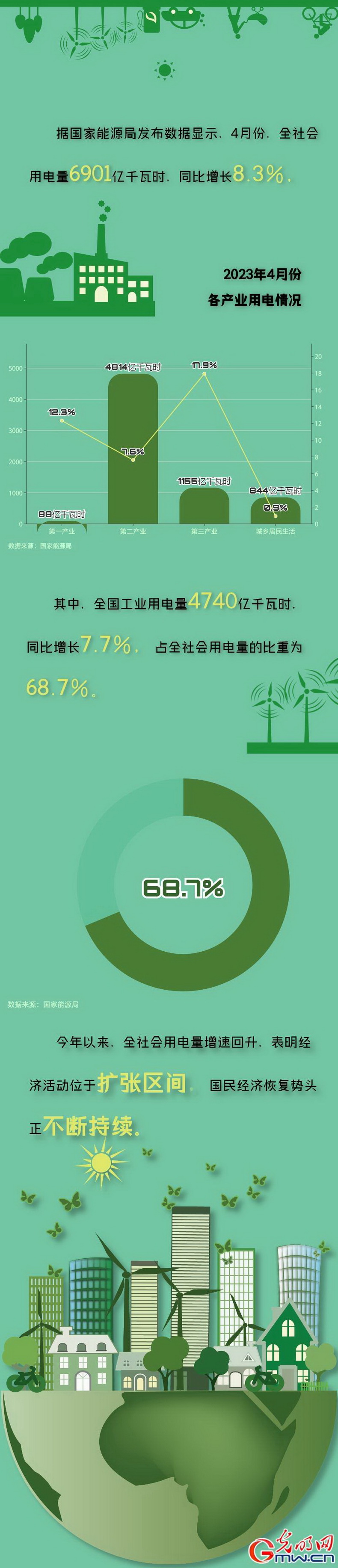 全社会用电量增速回升 国民经济恢复势头不断持续
