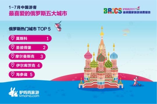2017金砖国家旅游趋势报告:中国游客最喜爱的俄罗斯五大城市分别是莫斯科、圣彼得堡、摩尔曼斯克、伊尔库茨克、符拉迪沃斯托克。