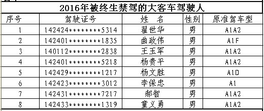 山西首次曝光终生禁驾名单 你还敢违法开车吗？