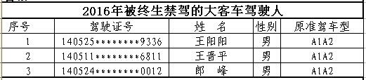 山西首次曝光终生禁驾名单 你还敢违法开车吗？