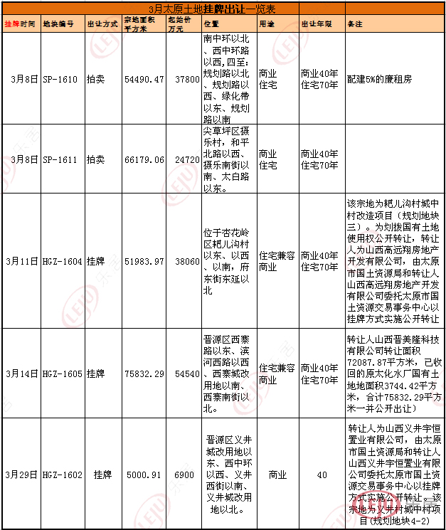 本月出让的5宗用地中,有4宗来自城中村改造 本月出让的5宗用地中,有4宗来自城中村改造