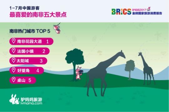 2017金砖国家旅游趋势报告:南非花园大道、法国小镇、太阳城、好望角、桌山等景点备受中国游客喜爱。