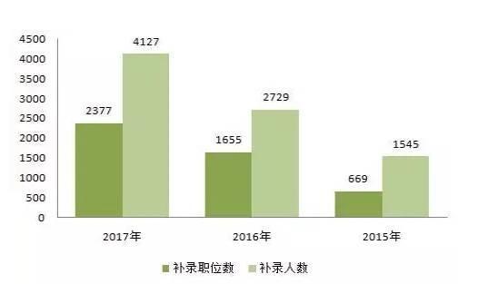 国考三年来最大规模补录 最缺人的是这个部门