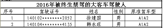山西首次曝光终生禁驾名单 你还敢违法开车吗？