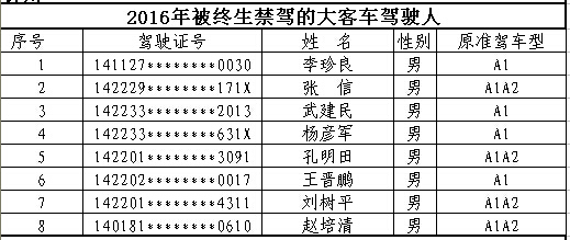 山西首次曝光终生禁驾名单 你还敢违法开车吗？