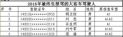 山西首次曝光终生禁驾名单 你还敢违法开车吗？