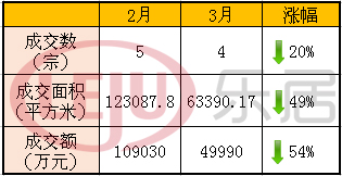本月土地成交较上月有所下降 本月土地成交较上月有所下降