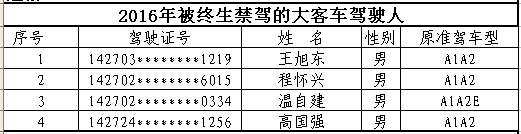 山西首次曝光终生禁驾名单 你还敢违法开车吗？