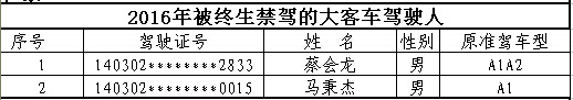 山西首次曝光终生禁驾名单 你还敢违法开车吗？