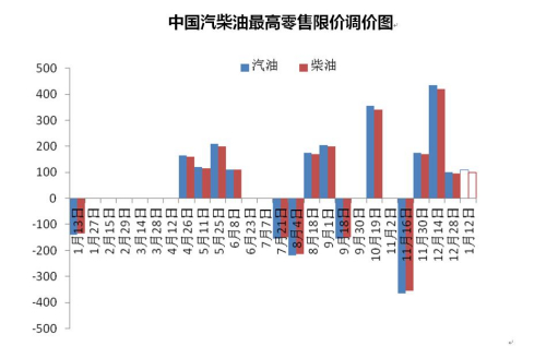 中国汽柴油最高零售限价调价图。来源 隆众资讯 中新网北京1月12日电(邱宇) 12日,国内油价迎来2017年首次上调,实现跨年“四连涨”。本轮上调幅度较小,消费者驾车出行成本将略有增加。