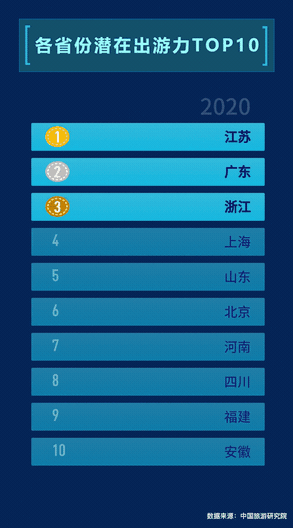 ▲媒体大脑MAGIC看各省份潜在出游力变化，其中2020年为预测值。