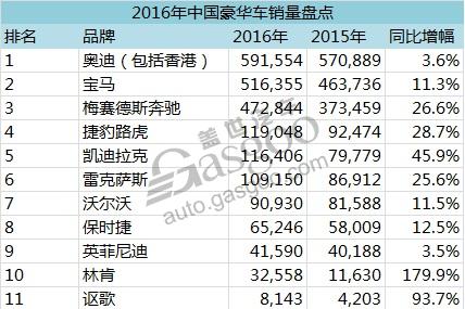 凯迪拉克,捷豹路虎,豪华车销量,豪华车排名,奥迪奔驰宝马,2016年豪华车销量盘点,一线豪华车,二线豪华车